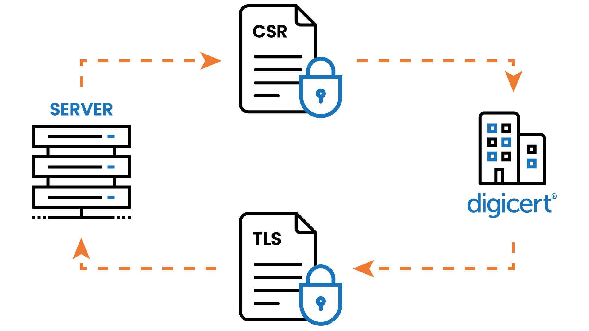 How ACME works